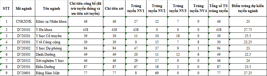 diem-chuan-xet-tuyen-vao-dai-hoc-y-ha-noi-2015-18-08-2015