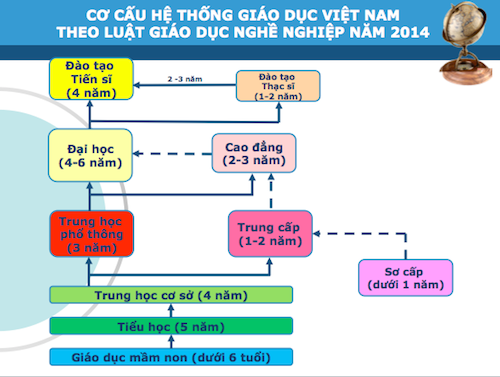 co-cau-he-thong-giao-duc-viet-nam-1